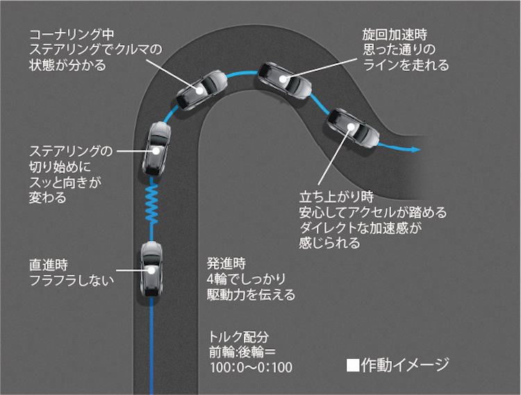 コーナーでの制御